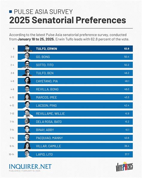 pulse asia senatorial survey 2025|Pulse Asia Research Inc. – Opinion Polling.